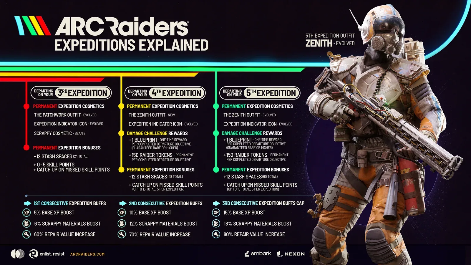 Infográfico oficial da Embark explicando as recompensas das Expedições