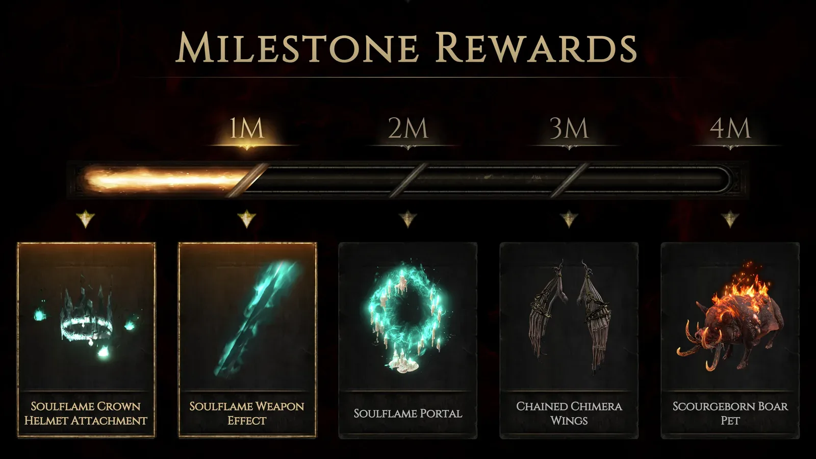 Barra de metas do cadastro do Path of Exile 2 1.0, com a primeira meta de um milhão atingida