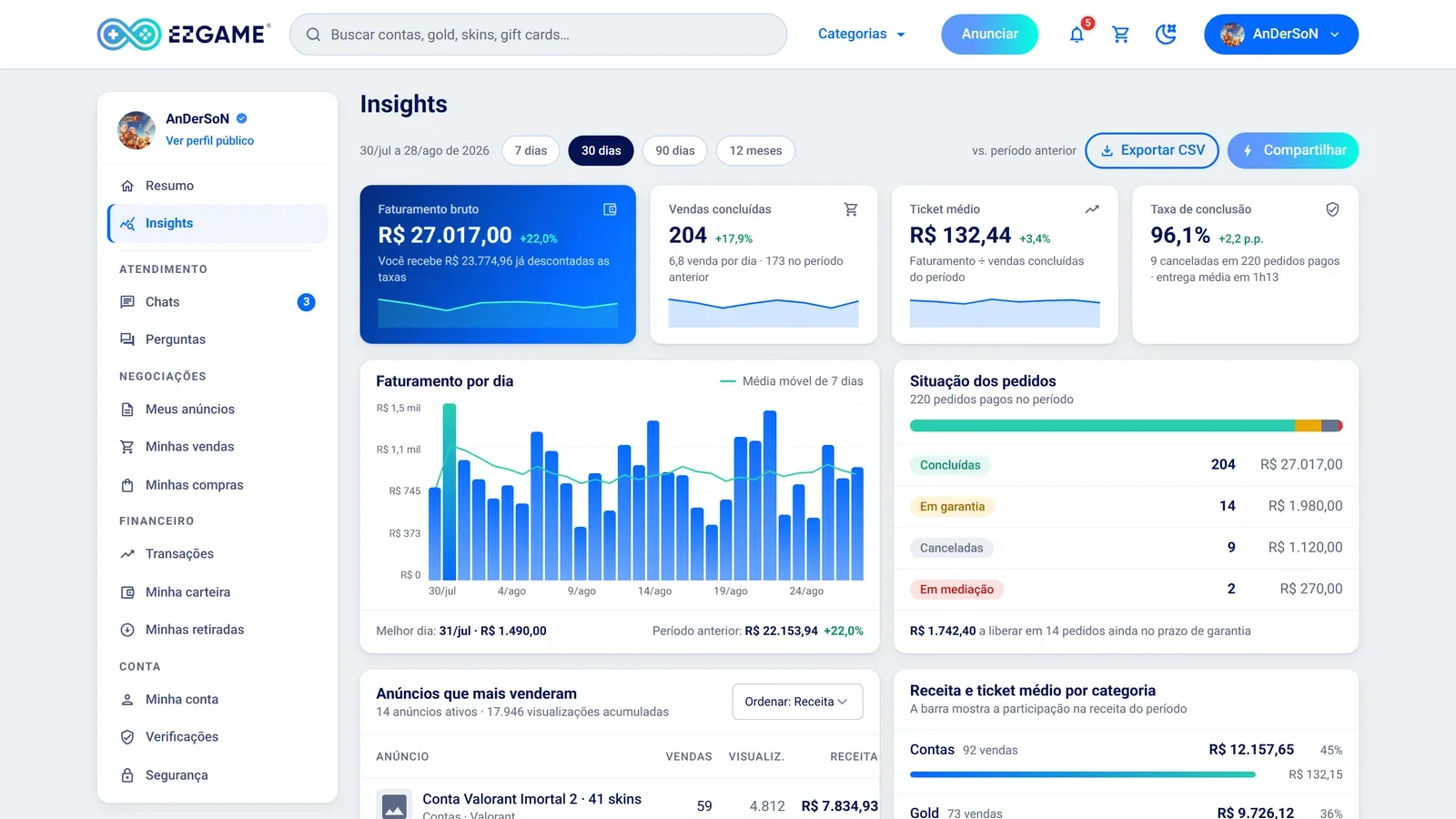 Página de Insights do vendedor na EZGame, com faturamento bruto, vendas concluídas, ticket médio, taxa de conclusão e o gráfico de faturamento por dia